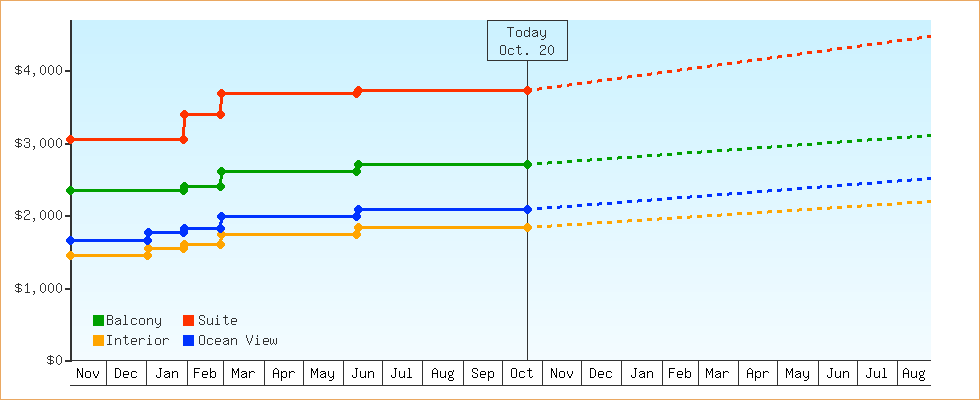 Price Graphs