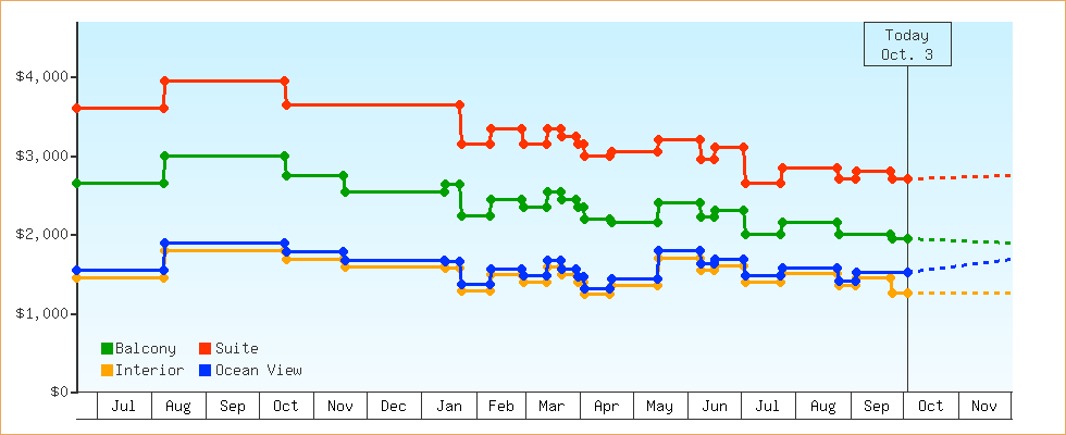 Price Graphs
