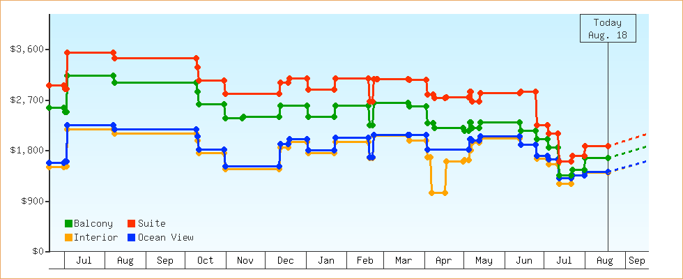 Price Graphs