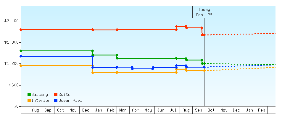 Price Graphs