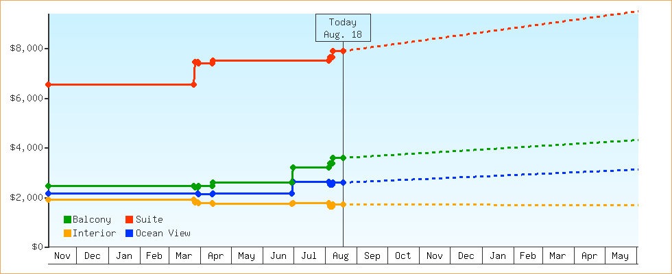 Price Graphs