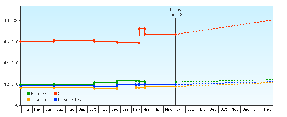 Price Graphs