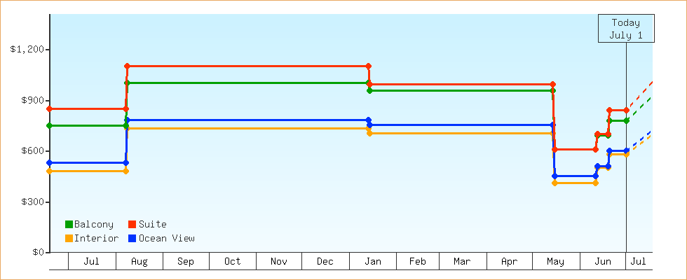 Price Graphs