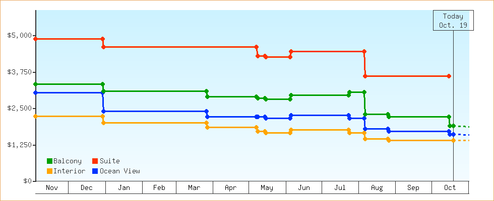 Price Graphs