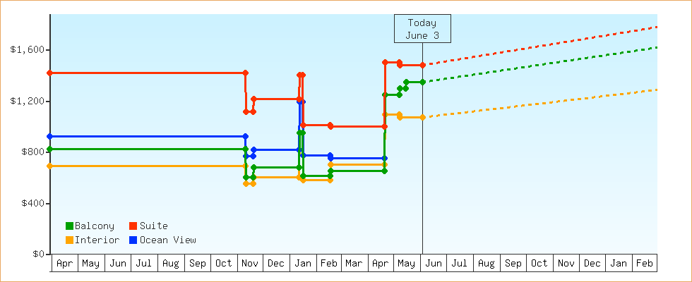 Price Graphs