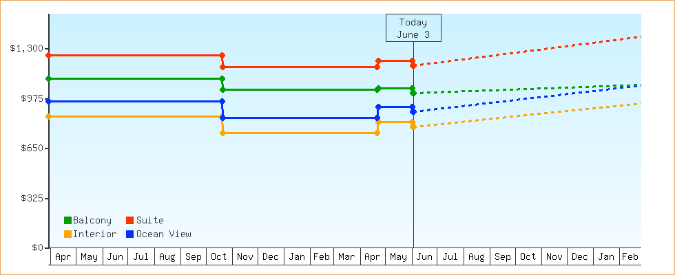 Price Graphs