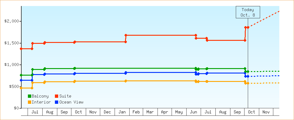 Price Graphs