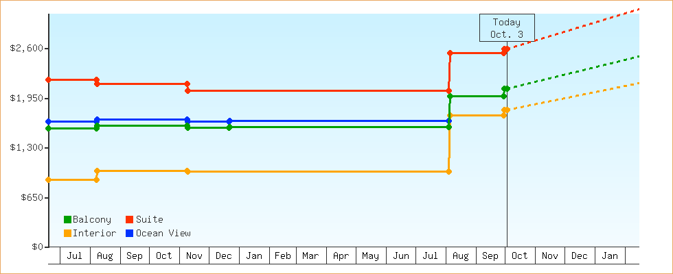 Price Graphs