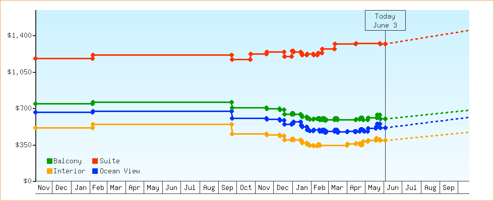 Price Graphs