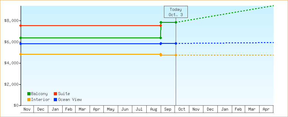 Price Graphs