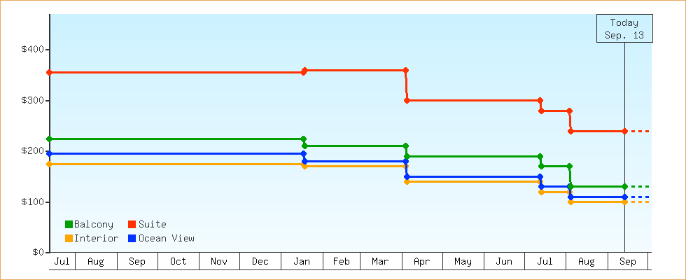 Price Graphs