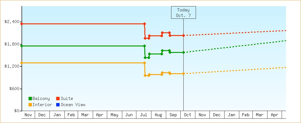 Price Graphs