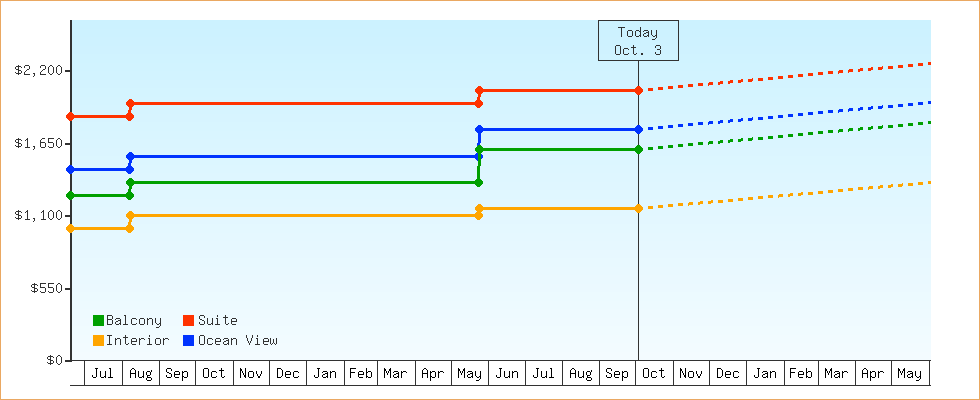Price Graphs