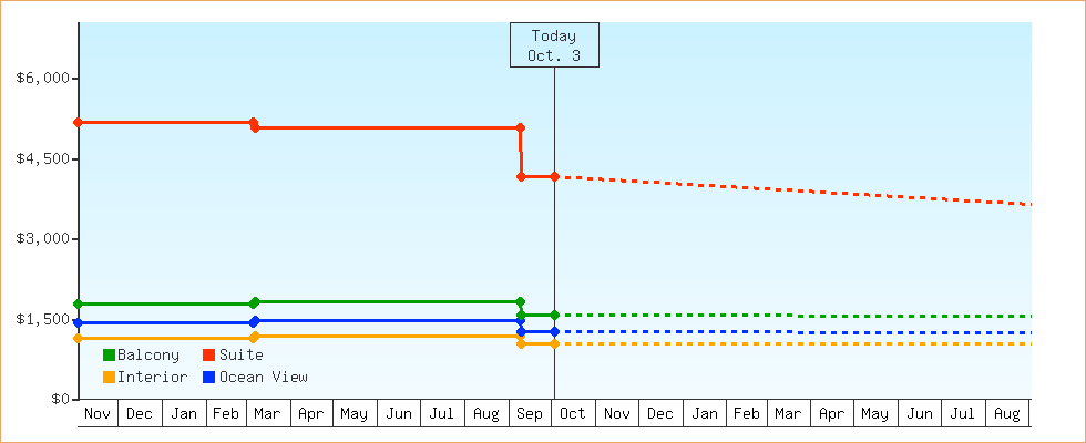 Price Graphs