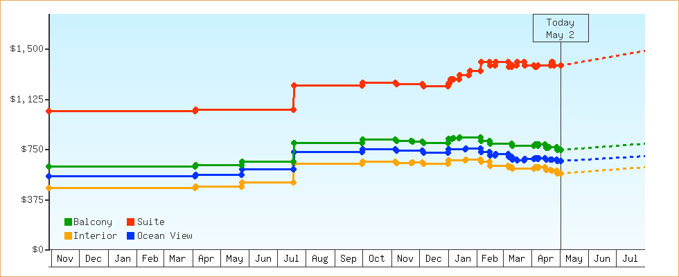 Price Graphs