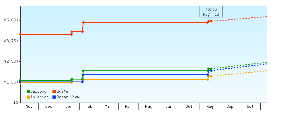 Price Graphs