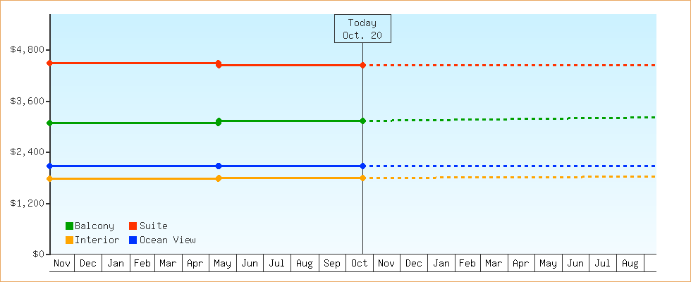 Price Graphs