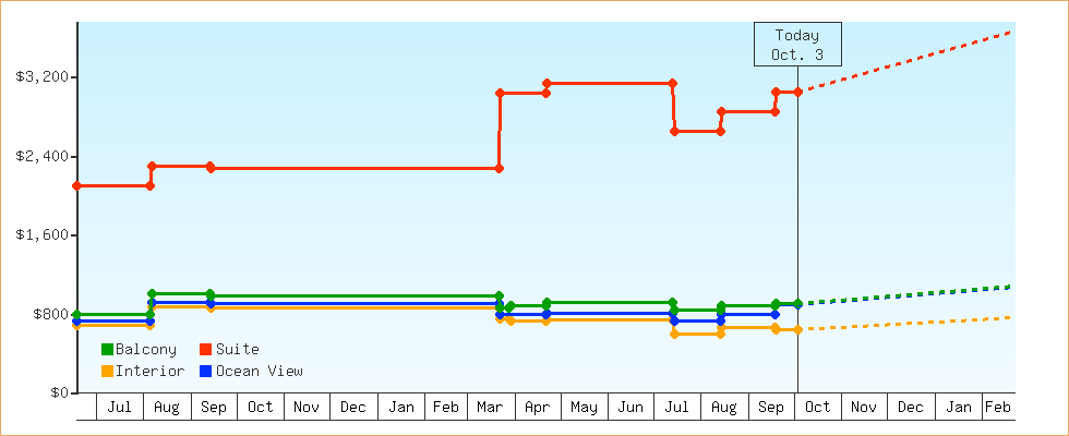 Price Graphs