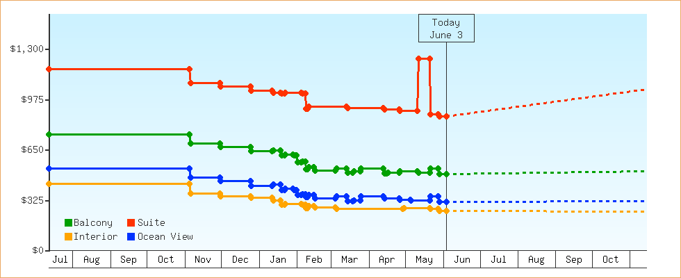 Price Graphs