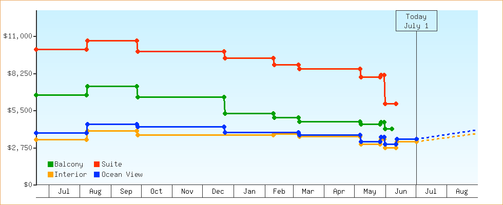 Price Graphs