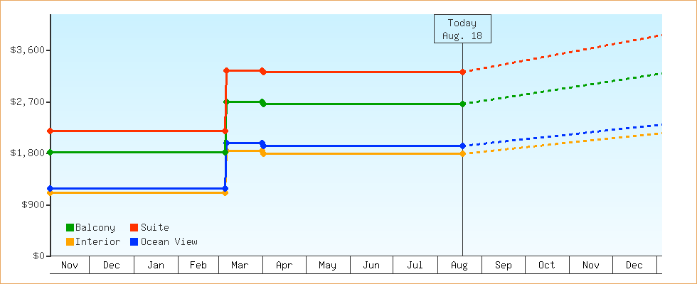 Price Graphs