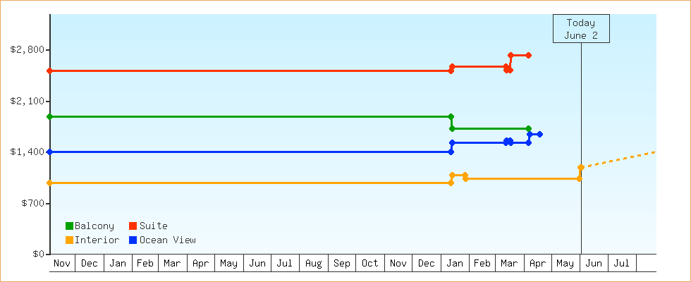 Price Graphs