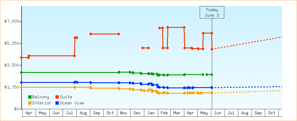 Price Graphs