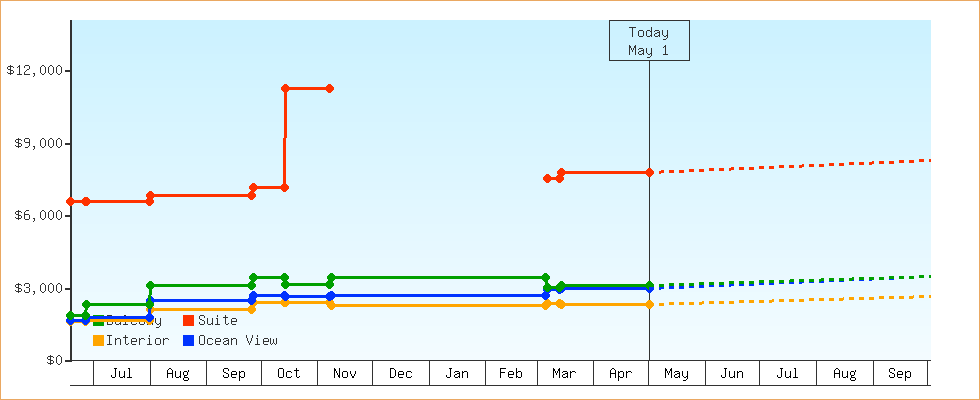 Price Graphs