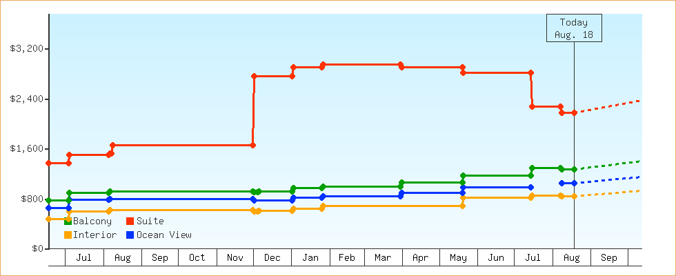 Price Graphs
