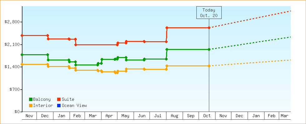Price Graphs