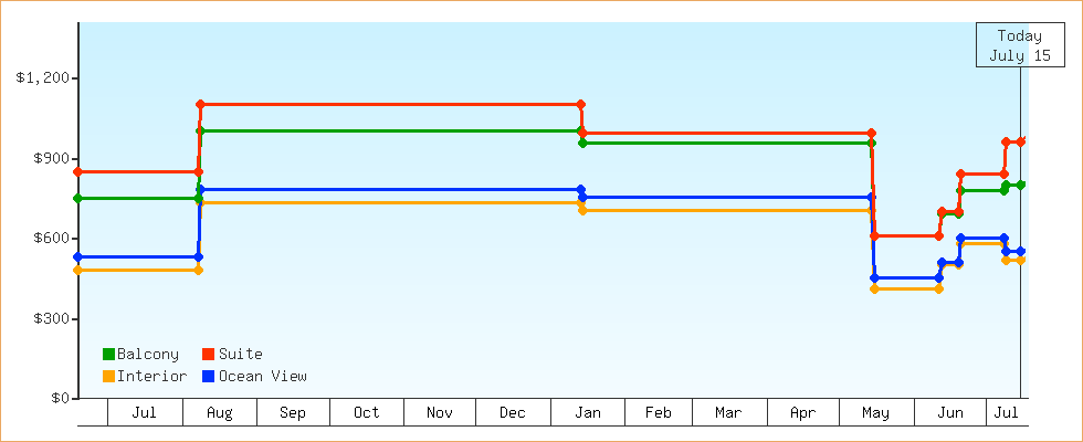 Price Graphs