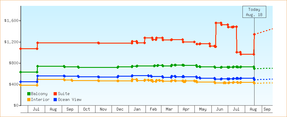 Price Graphs