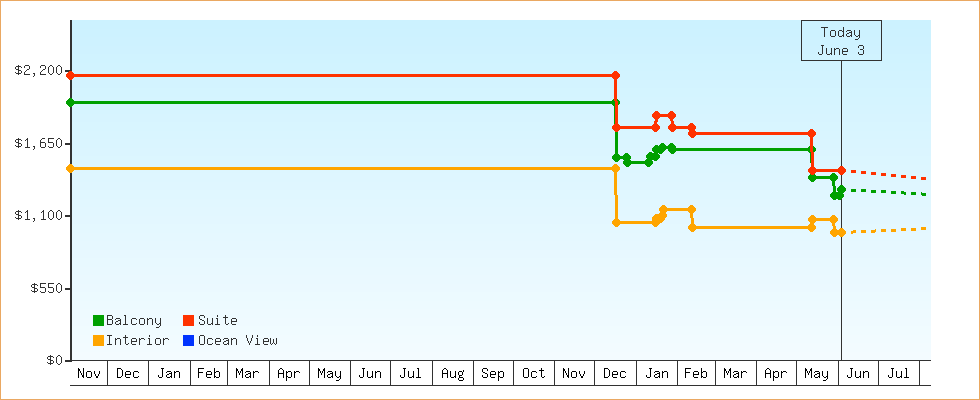Price Graphs