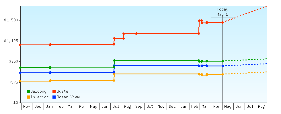 Price Graphs