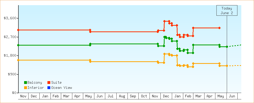 Price Graphs
