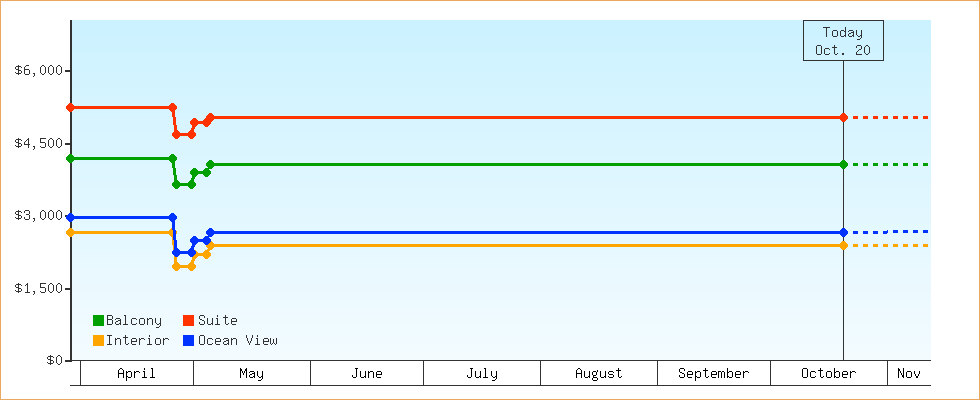 Price Graphs