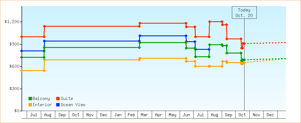 Price Graphs