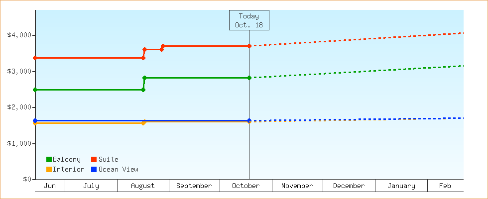 Price Graphs