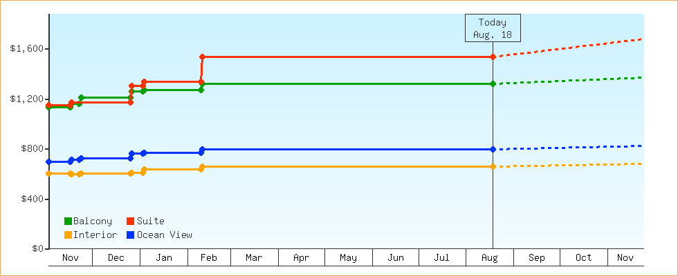 Price Graphs