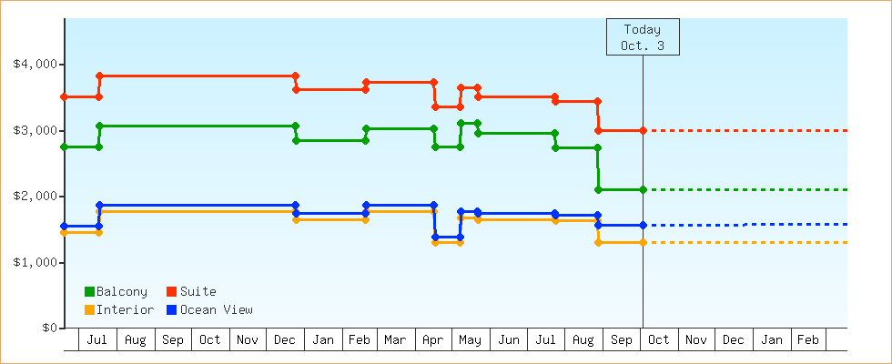 Price Graphs