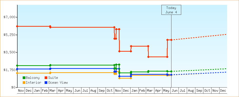Price Graphs