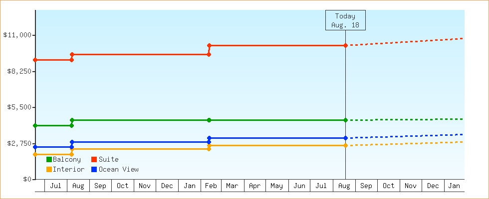 Price Graphs