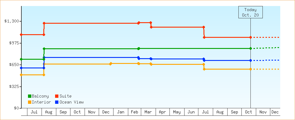 Price Graphs