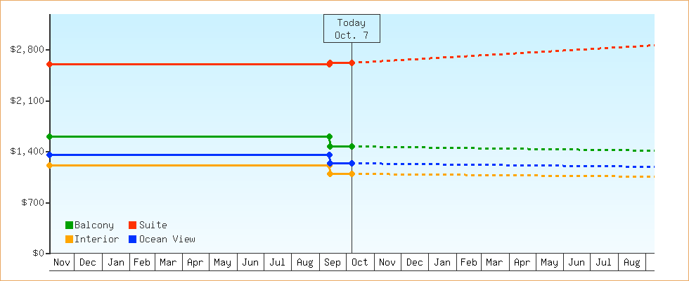 Price Graphs
