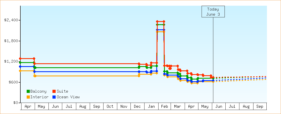 Price Graphs