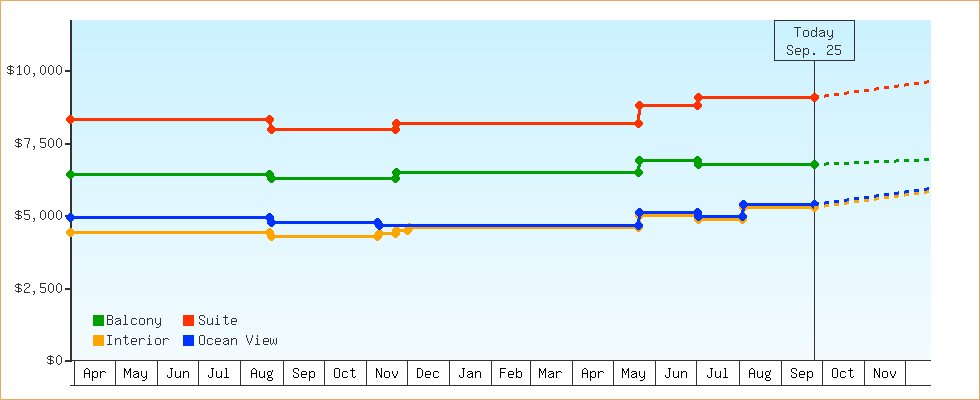 Price Graphs