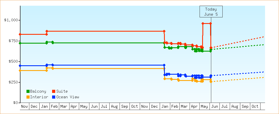 Price Graphs