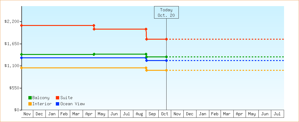 Price Graphs