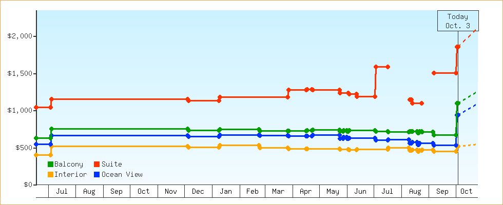 Price Graphs