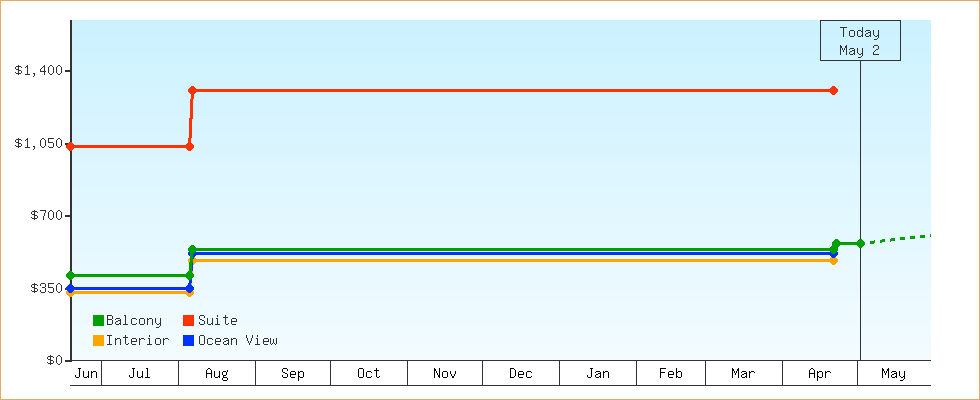 Price Graphs